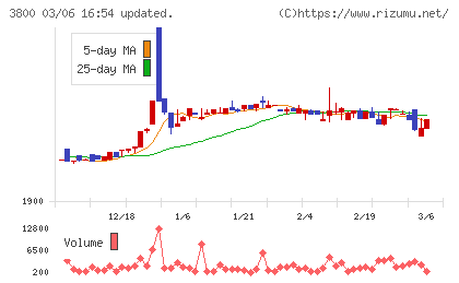 ユニリタチャート
