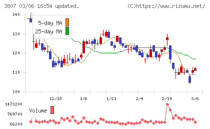 フィスコチャート