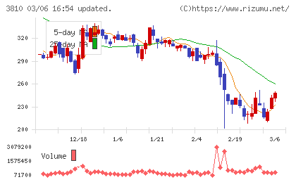 サイバーステップホールディングスチャート