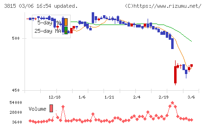 メディア工房チャート