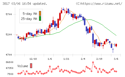 ＳＲＡホールディングスチャート