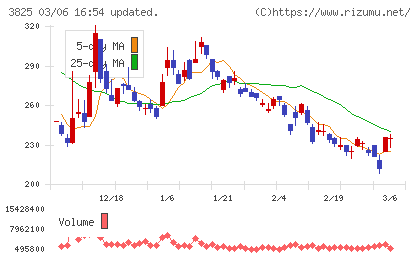 リミックスポイントチャート