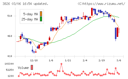 システムインテグレータチャート