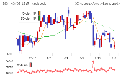 朝日ネットチャート