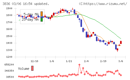 アバントグループチャート
