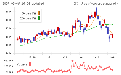 アドソル日進チャート