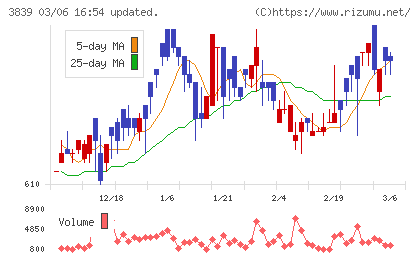 ＯＤＫソリューションズチャート