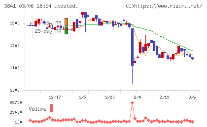 ジーダットチャート
