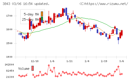 フリービットチャート