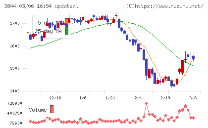コムチュアチャート