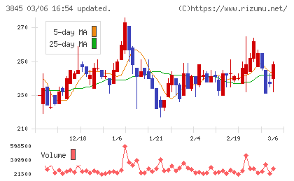 アイフリークモバイルチャート