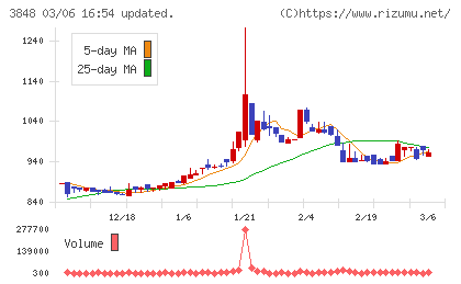 データ・アプリケーションチャート