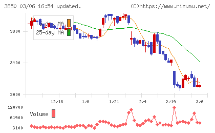 ＮＴＴデータイントラマートチャート