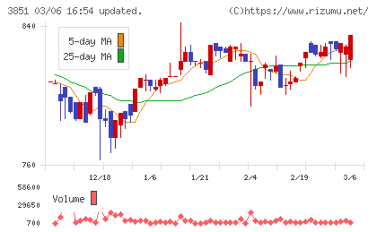 日本一ソフトウェアチャート