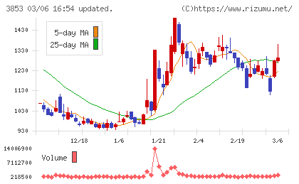 アステリアチャート