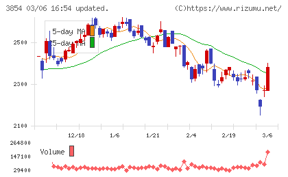 アイルチャート