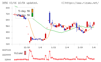 Ａｂａｌａｎｃｅチャート