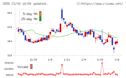 ユビキタスＡＩチャート
