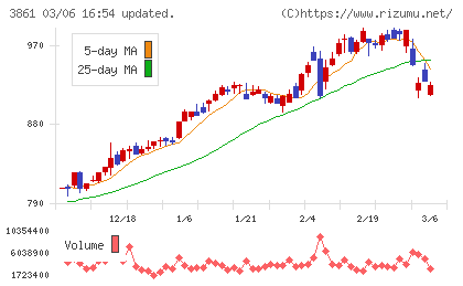 王子ホールディングスチャート