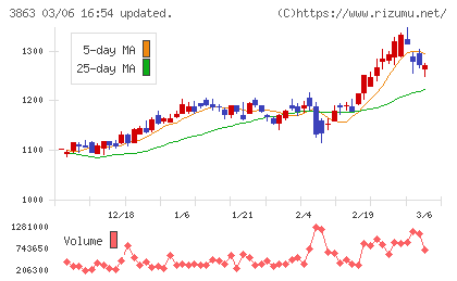 日本製紙チャート
