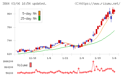 三菱製紙チャート