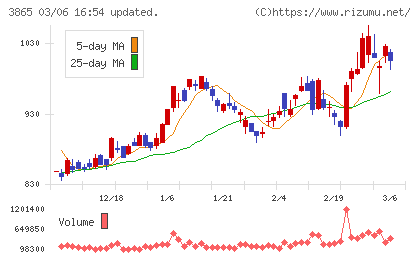 北越コーポレーションチャート