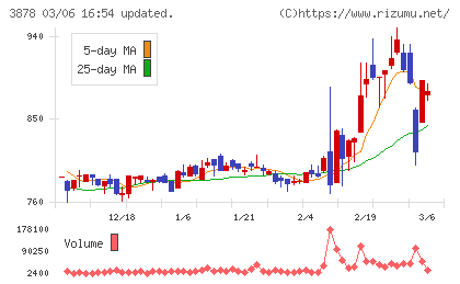 巴川コーポレーションチャート
