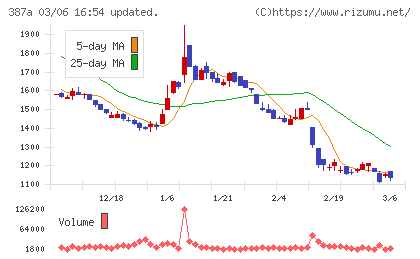フラーチャート