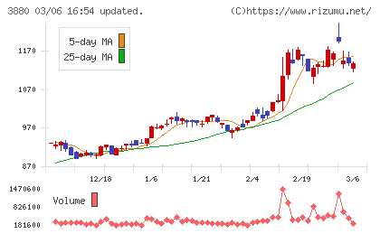 大王製紙チャート