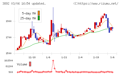 岡山製紙チャート