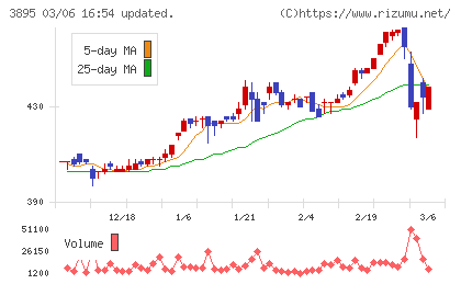 ハビックスチャート