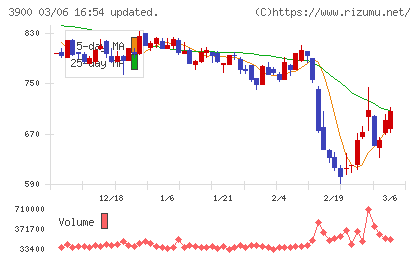 クラウドワークスチャート