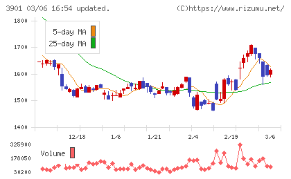 マークラインズチャート