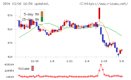 カヤックチャート