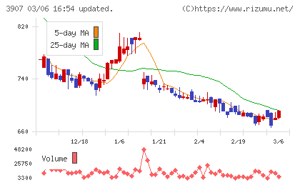 シリコンスタジオチャート