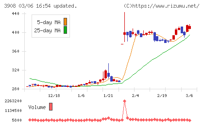 コラボスチャート