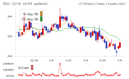 Ａｉｍｉｎｇチャート