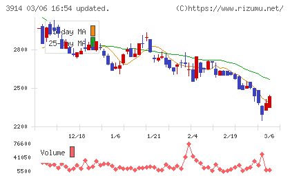 ＪＩＧ−ＳＡＷチャート