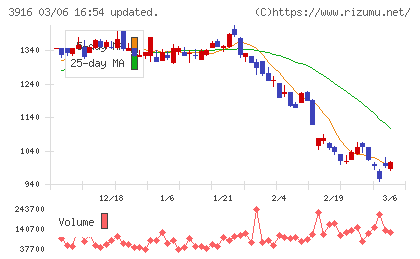 デジタル・インフォメーション・テクノロジーチャート