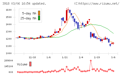 ＰＣＩホールディングスチャート