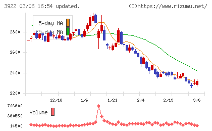ＰＲ　ＴＩＭＥＳチャート