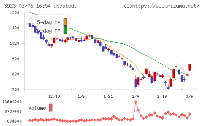 ラクスチャート