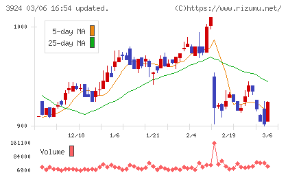 ランドコンピュータチャート