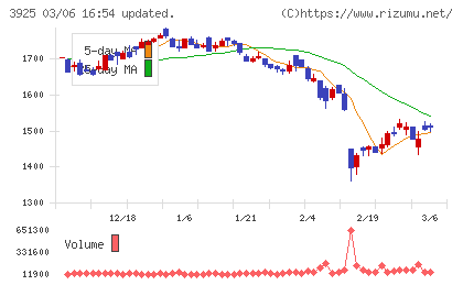 ダブルスタンダードチャート