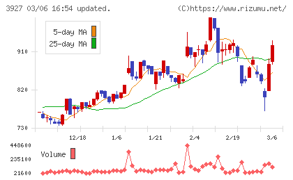 フーバーブレインチャート