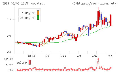 ソーシャルワイヤーチャート