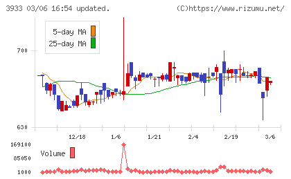 チエルチャート