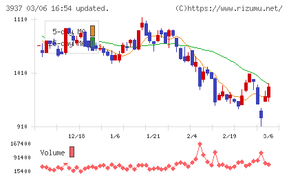 Ｕｂｉｃｏｍホールディングスチャート