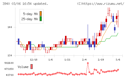 ノムラシステムコーポレーションチャート