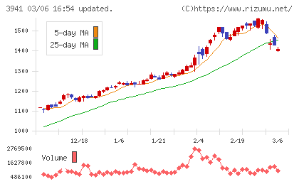 レンゴーチャート